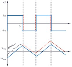 13. The clock sensitivity of a CTSD modulator. 13. The clock sensitivity of a CTSD modulator.