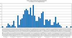 10. Histogram for tolerance analysis using simulated Gaussian distribution. 10. Histogram for tolerance analysis using simulated Gaussian distribution.