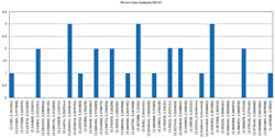 12. Histogram for tolerance analysis using WCA. 12. Histogram for tolerance analysis using WCA.