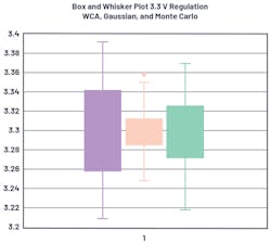 13. Box and whisker graphical comparison of regulated voltage distribution. 13. Box and whisker graphical comparison of regulated voltage distribution.