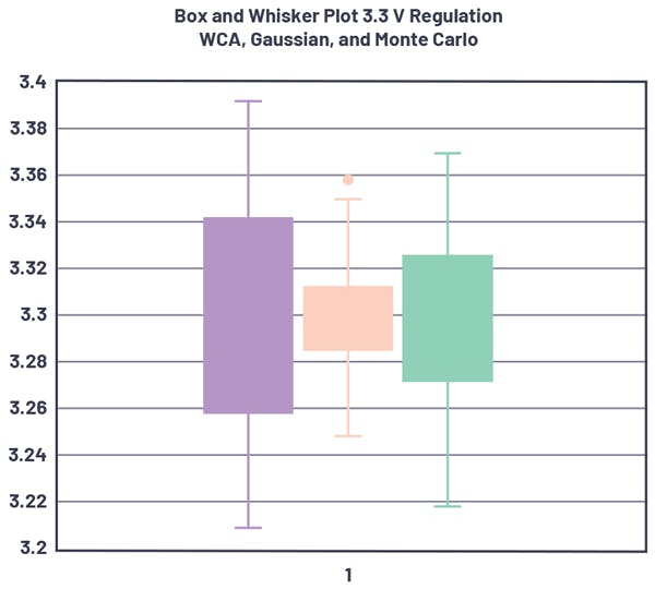 13. Box and whisker graphical comparison of regulated voltage distribution.
