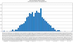 16. Histogram of 1001-point, 5-sigma Gaussian distribution, 50 bins. 16. Histogram of 1001-point, 5-sigma Gaussian distribution, 50 bins.