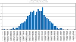 17. Histogram of 1001-point, 3-sigma Gaussian distribution, 50 bins. 17. Histogram of 1001-point, 3-sigma Gaussian distribution, 50 bins.