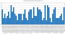 2. Monte Carlo simulation results as a histogram of the 1.25-V reference, 50 bins, 251 points. 2. Monte Carlo simulation results as a histogram of the 1.25-V reference, 50 bins, 251 points.