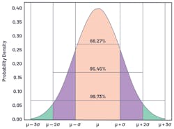 5. Normal 3-sigma Gaussian distribution. 5. Normal 3-sigma Gaussian distribution.