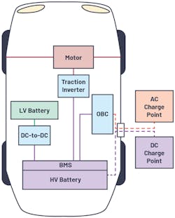 Power-conversion elements in EVs: The traction inverter converts the high-voltage battery’s dc voltage into ac waveforms to drive the motor, which in turn propels the car. Power-conversion elements in EVs: The traction inverter converts the high-voltage battery’s dc voltage into ac waveforms to drive the motor, which in turn propels the car.