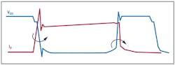 Voltage and current waveforms at turn-on (left) and turn-off (right). In SiC environments, dv/dt will exceed 10 V/ns, which means no more than 80 ns to switch an 800-V dc voltage. In a similar way, a 10-A/ns (meaning 800 A in 80 ns) type of di/dt can be observed.