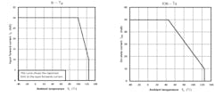 2. These graphs show the dependence of the TLX9160T input forward current and off-state current over the AEC-Q101 temperature range of −40 to +125°C. 2. These graphs show the dependence of the TLX9160T input forward current and off-state current over the AEC-Q101 temperature range of −40 to +125°C.