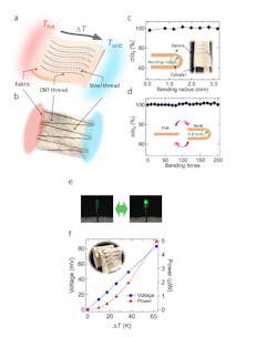 Ed Fabric Harvesting Interest Fig1 Ed Fabric Harvesting Interest Fig1
