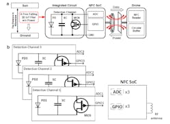 3. (a) A 3D IoT macroflier and its wireless interface to a drone. (b) Circuit overview diagram of the battery-free, three-channel dosimeter for fine-dust monitoring with the 3D microflier and its wireless interface.