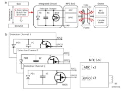3. (a) A 3D IoT macroflier and its wireless interface to a drone. (b) Circuit overview diagram of the battery-free, three-channel dosimeter for fine-dust monitoring with the 3D microflier and its wireless interface. 3. (a) A 3D IoT macroflier and its wireless interface to a drone. (b) Circuit overview diagram of the battery-free, three-channel dosimeter for fine-dust monitoring with the 3D microflier and its wireless interface.