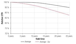 The anticipated operational lifetime of an optocoupler, based on data from accelerated aging tests conducted by Würth Elektronik. (Credit: Würth Elektronik) The anticipated operational lifetime of an optocoupler, based on data from accelerated aging tests conducted by Würth Elektronik. (Credit: Würth Elektronik)