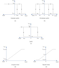 1. This diagram shows Hall-effect switches (a) and (b), latch (c) and linear sensors (d) and (e) output responses. 1. This diagram shows Hall-effect switches (a) and (b), latch (c) and linear sensors (d) and (e) output responses.