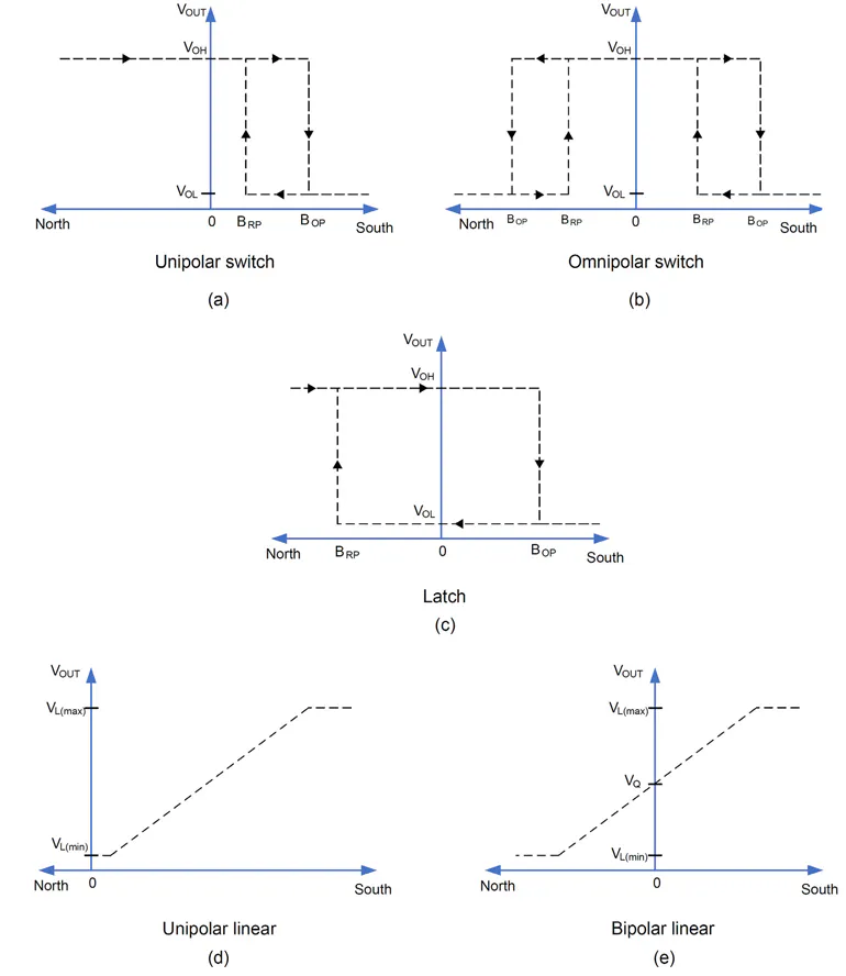 Hall Effect Sensor Wave Pattern 11 Myths About Hall-Effect Sensors | Electronic Design