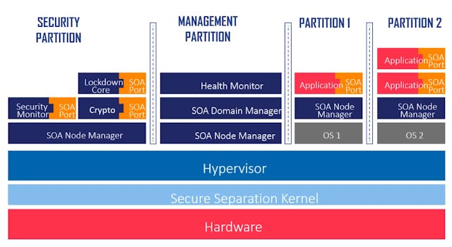 1. The GuardKnox SOA Framework consists of a number of middleware components that ride above the operating system.