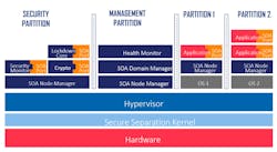 1. The GuardKnox SOA Framework consists of a number of middleware components that ride above the operating system. 1. The GuardKnox SOA Framework consists of a number of middleware components that ride above the operating system.