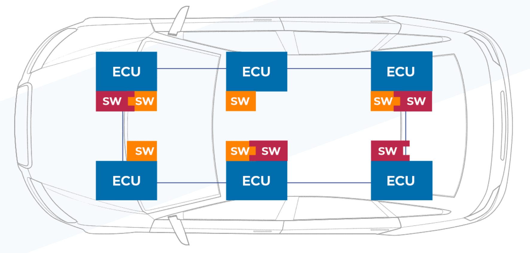 2. Automotive SOA allows systems to be reconfigured easily while maintaining proper communication, security, and safety.