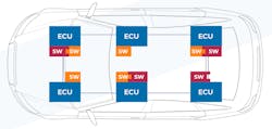 2. Automotive SOA allows systems to be reconfigured easily while maintaining proper communication, security, and safety. 2. Automotive SOA allows systems to be reconfigured easily while maintaining proper communication, security, and safety.