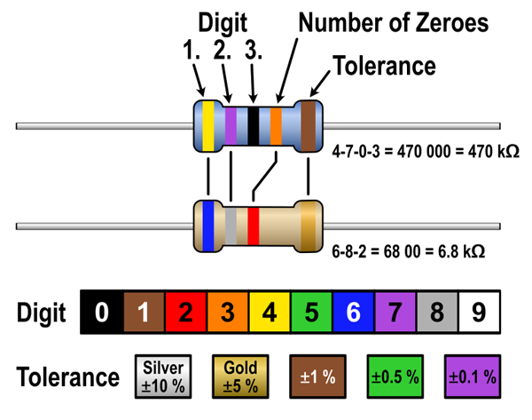 2. The commonly used resistor color code uses five color rings. (Credit: Creative Commons 1)