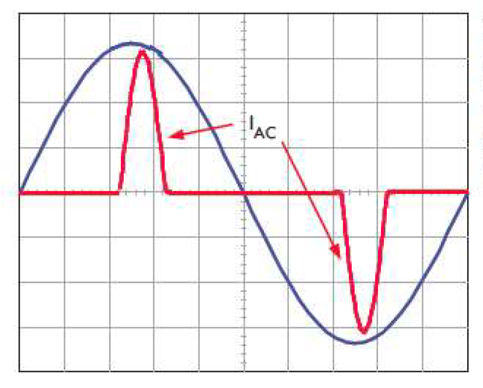 3. Line current is 'peaky' and out of phase with the diode bridge-capacitor load's line voltage.