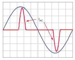 3. Line current is &apos;peaky&apos; and out of phase with the diode bridge-capacitor load&apos;s line voltage.