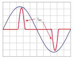 3. Line current is 'peaky' and out of phase with the diode bridge-capacitor load's line voltage. 3. Line current is 'peaky' and out of phase with the diode bridge-capacitor load's line voltage.