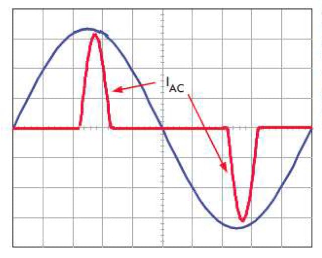 3. Line current is &apos;peaky&apos; and out of phase with the diode bridge-capacitor load&apos;s line voltage.