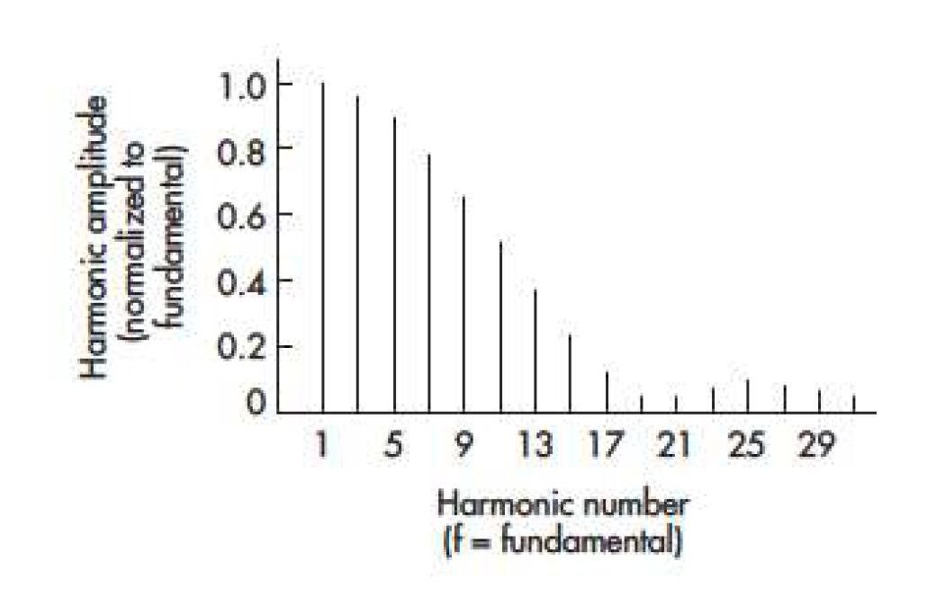4. 'Peaky' line current generates current harmonics comparable in mag&shy;nitude to the fun&shy;damental harmonic current at the line frequency.
