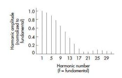 4. 'Peaky' line current generates current harmonics comparable in magnitude to the fundamental harmonic current at the line frequency. 4. 'Peaky' line current generates current harmonics comparable in magnitude to the fundamental harmonic current at the line frequency.