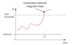 8. This graph shows the detection of an interrupted single using a linear 3D Hall-effect sensor.