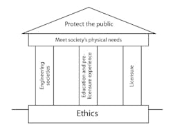 Engineers have built atop a foundation of ethics a superstructure consisting of engineering societies, education, pre-licensure experience and licensure&mdash;the combination of which would meet society&rsquo;s physical needs while protecting the public. (Courtesy of Stuart G. Walesh)