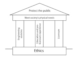 Engineers have built atop a foundation of ethics a superstructure consisting of engineering societies, education, pre-licensure experience and licensure—the combination of which would meet society’s physical needs while protecting the public. (Courtesy of Stuart G. Walesh) Engineers have built atop a foundation of ethics a superstructure consisting of engineering societies, education, pre-licensure experience and licensure—the combination of which would meet society’s physical needs while protecting the public. (Courtesy of Stuart G. Walesh)