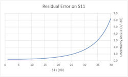2. VNA residual measurement error is nominal on S11.
