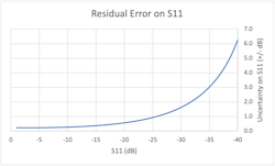 2. VNA residual measurement error is nominal on S11. 2. VNA residual measurement error is nominal on S11.