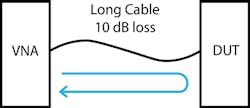 3. The DUT is attached at the end of a lossy cable.