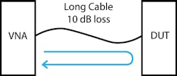 3. The DUT is attached at the end of a lossy cable. 3. The DUT is attached at the end of a lossy cable.
