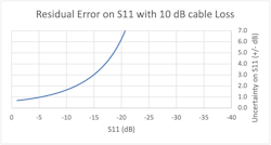 4. Degradation of the VNA measurement error is due to excessive cable loss.