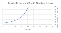4. Degradation of the VNA measurement error is due to excessive cable loss. 4. Degradation of the VNA measurement error is due to excessive cable loss.