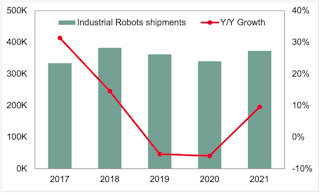 1. OEMs continue to invest in industrial robotic technologies, with the robotics industry growing at a rate of 7.6% annually (CAGR) since 2016, even taking COVID-19 into account.