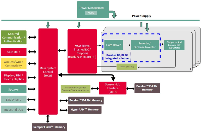 2. Shown is a block diagram of an industrial robot.