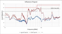 2. The response characteristic of an evaluation module modified to simulate a poor layout exceeds relevant CISPR limits. 2. The response characteristic of an evaluation module modified to simulate a poor layout exceeds relevant CISPR limits.