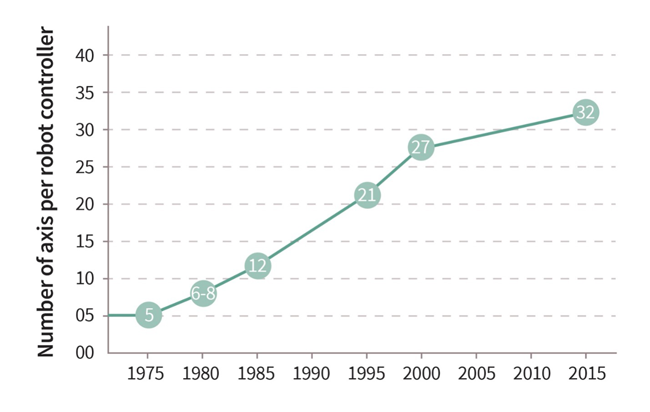 3. Data-logging requirements will grow over time as the number of axes and sensors in industrial robots continues to expand.