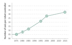 3. Data-logging requirements will grow over time as the number of axes and sensors in industrial robots continues to expand. 3. Data-logging requirements will grow over time as the number of axes and sensors in industrial robots continues to expand.