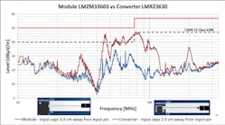 4. A converter-based design with suboptimal layout exceeds allowable limits, while a similar power-module-based design is more forgiving. 4. A converter-based design with suboptimal layout exceeds allowable limits, while a similar power-module-based design is more forgiving.