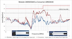 4. A converter-based design with suboptimal layout exceeds allowable limits, while a similar power-module-based design is more forgiving. 4. A converter-based design with suboptimal layout exceeds allowable limits, while a similar power-module-based design is more forgiving.