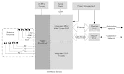 Shown is a basic radar sensor application leveraging the AWR2944. A separate antenna unit is used. Shown is a basic radar sensor application leveraging the AWR2944. A separate antenna unit is used.
