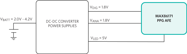 1. Block diagram of a typical PPG remote-patient vital sign monitor.