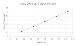 8. Illustration of the MAX38640A duty cycle vs. output voltage.
