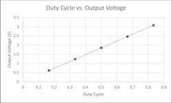 8. Illustration of the MAX38640A duty cycle vs. output voltage. 8. Illustration of the MAX38640A duty cycle vs. output voltage.