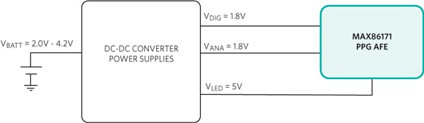 1. Block diagram of a typical PPG remote-patient vital sign monitor.